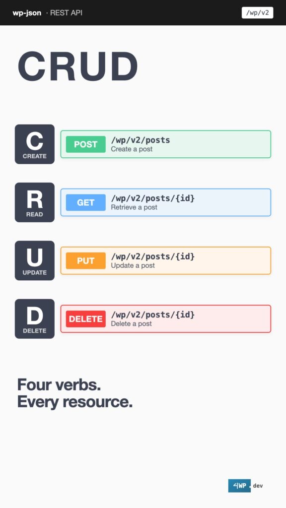 WordPress REST API & CRUD