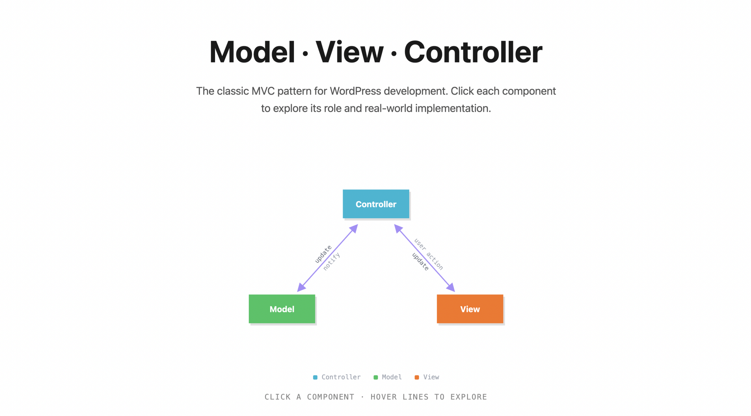 MVC Pattern in WordPress: Structure, Examples & Best Practices