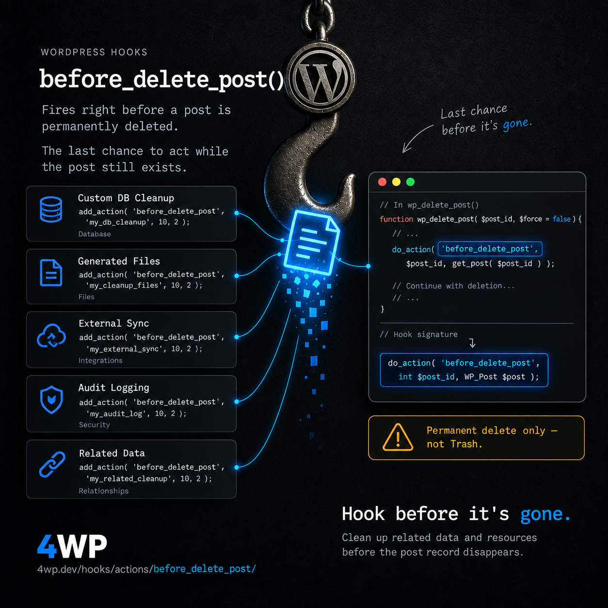 before_delete_post WordPress action hook — Fires right before a post is permanently deleted — before_delete_post is your last chance to act while the post (and its data) still exists — right after this, wp_delete_p…
