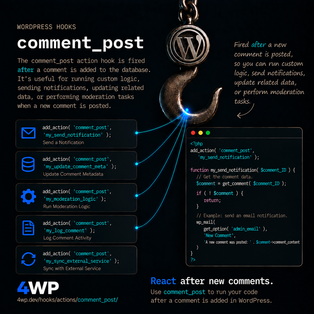 comment_post WordPress action hook — Fires immediately after a comment is inserted — comment_post fires right after a new comment saves — the standard place to trigger notifications or moderation logic.