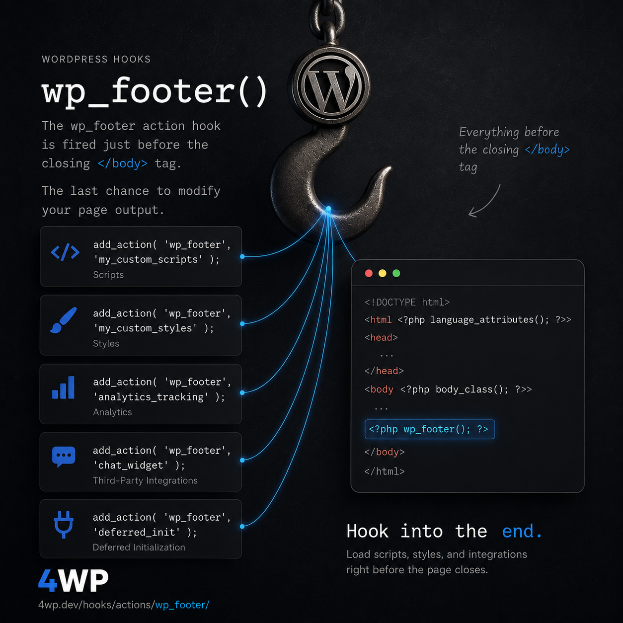 wp_footer WordPress action hook — Fires before closing tag — wp_footer is the last print slot on the front-end. Deferred scripts, analytics, and widgets that must load after content…