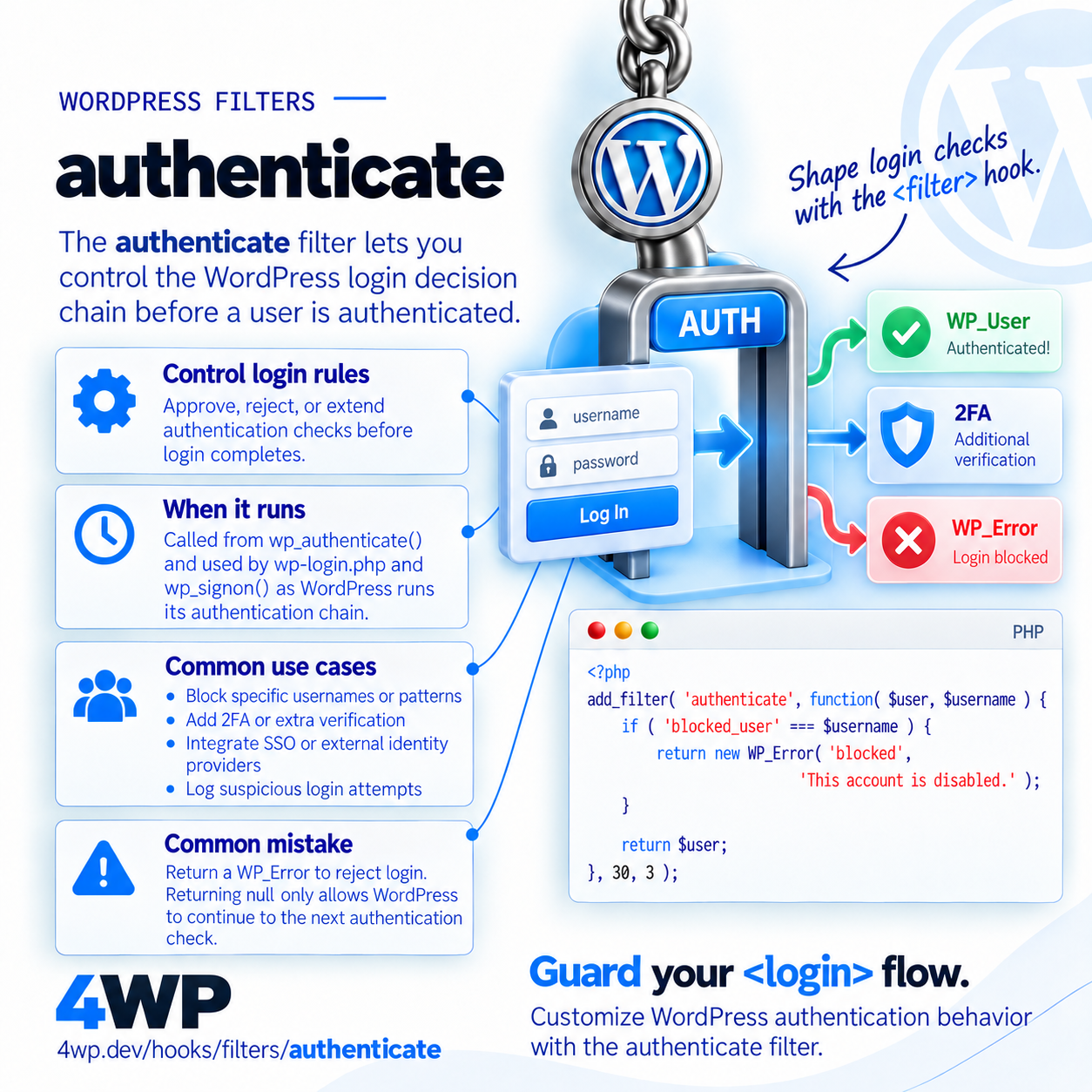 authenticate WordPress filter hook — The core WordPress login/authentication filter — authenticate is the chain that decides whether login credentials are valid — every auth method, from core's own password…