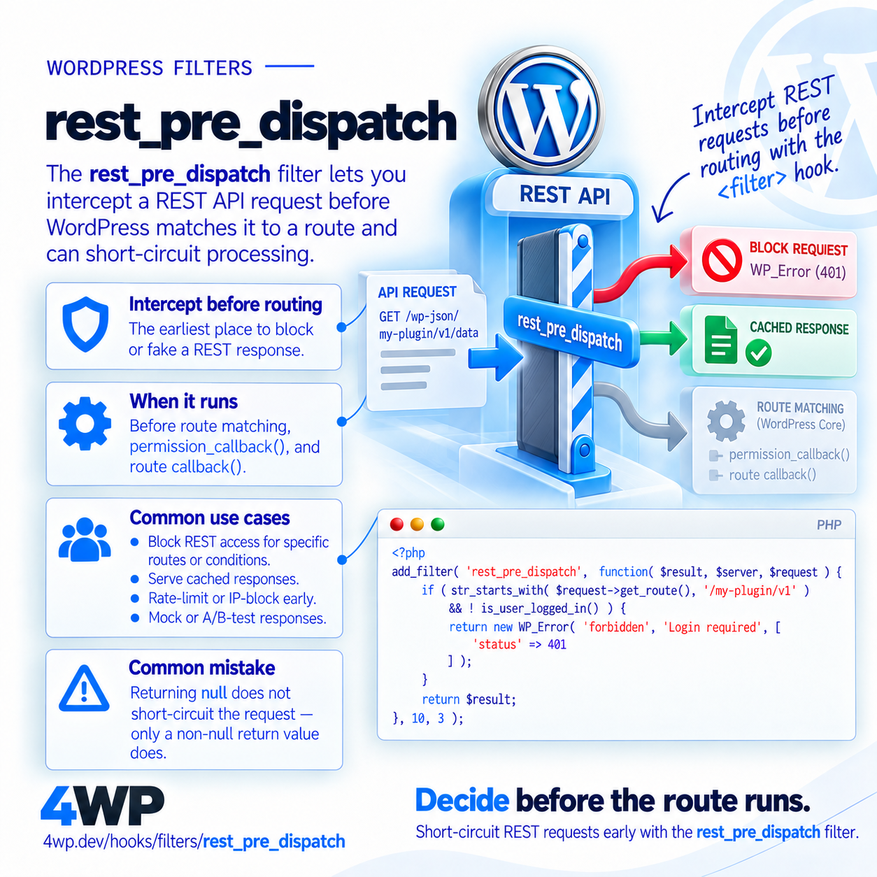 rest_pre_dispatch WordPress filter hook — Short-circuits a REST API request before routing — rest_pre_dispatch lets you intercept a REST API request before WordPress even matches it to a route — the earliest point…