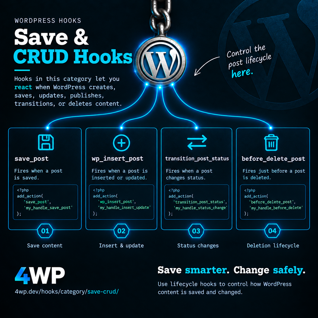 Save & CRUD Hooks WordPress action hook